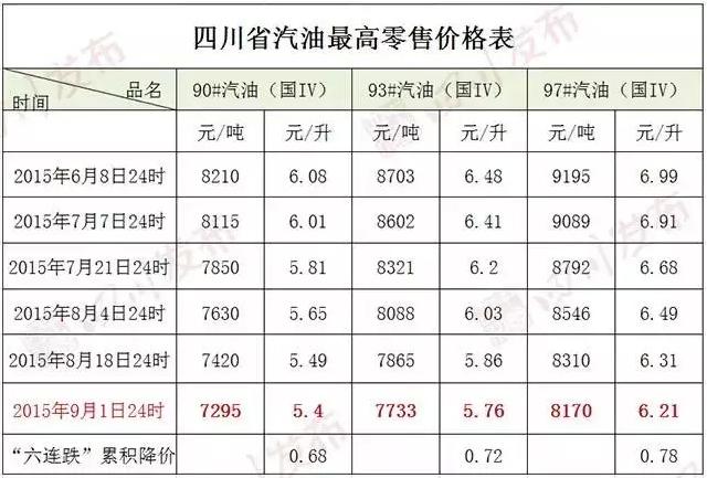 油價(jià)又降了！成都汽車租賃更便宜了